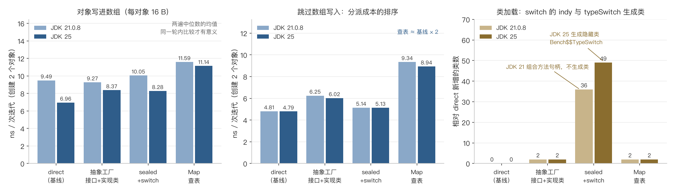 三种写法与基线的创建耗时、类加载数量