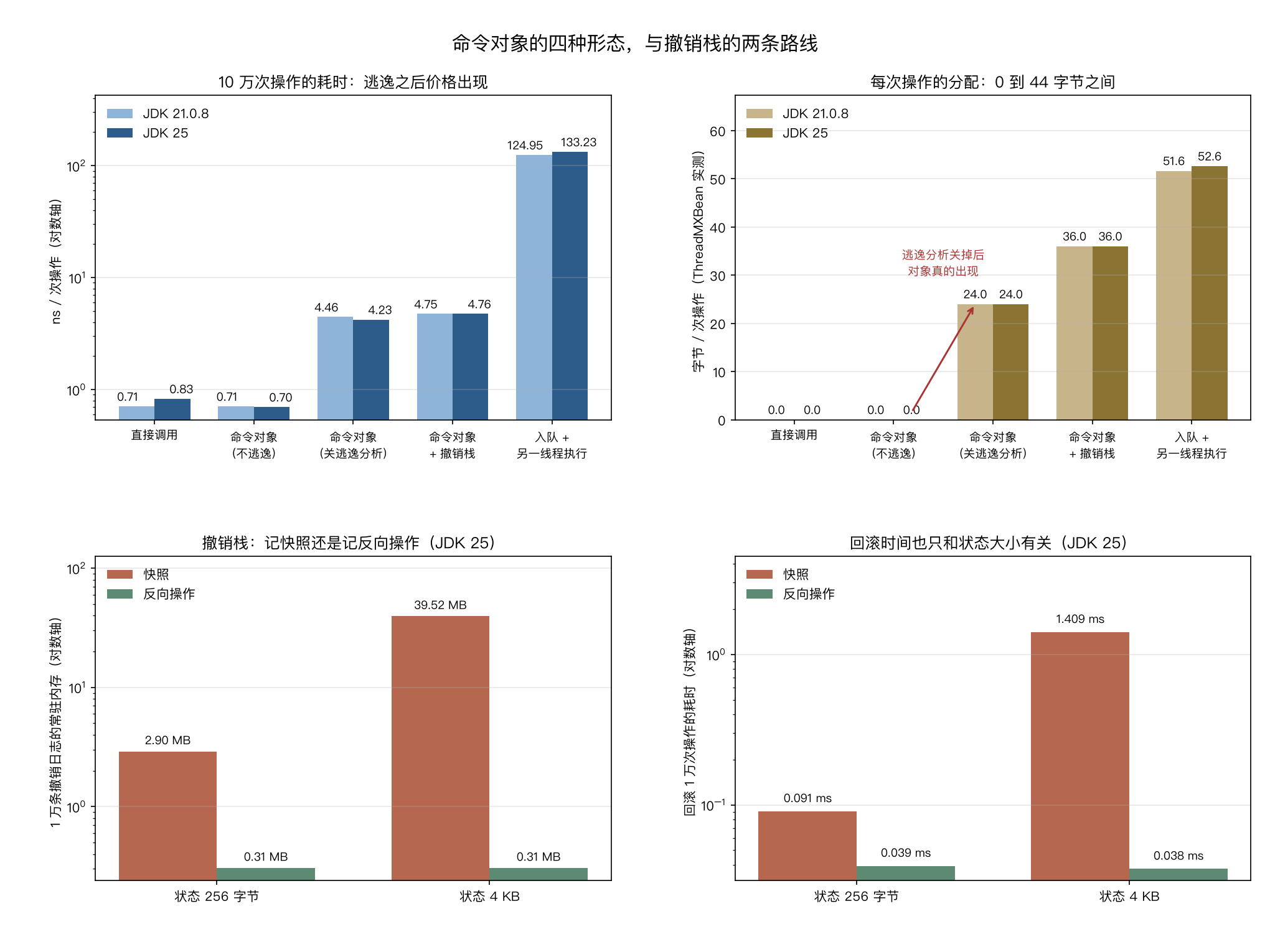 四种形态的耗时与分配,撤销两条路线的内存与回滚时间