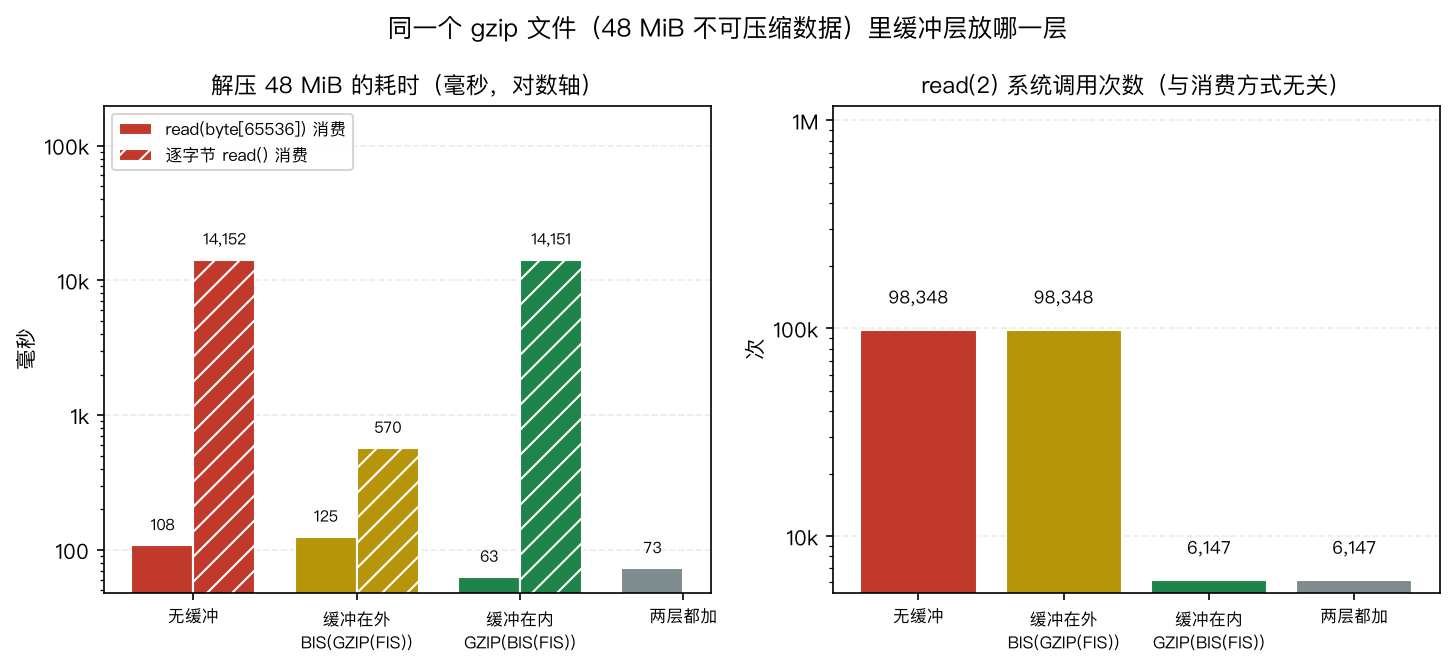 gzip 缓冲层位置对比