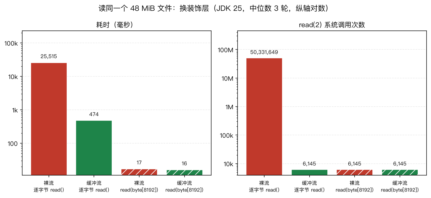 四种读法的时间与系统调用次数对比
