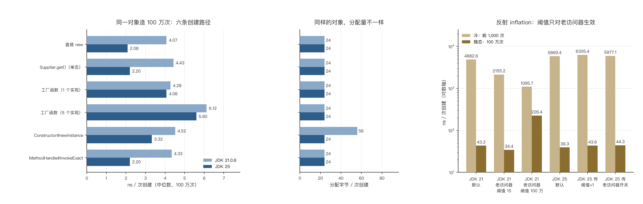 六条创建路径的耗时与分配字节,以及反射 inflation 的前后对比