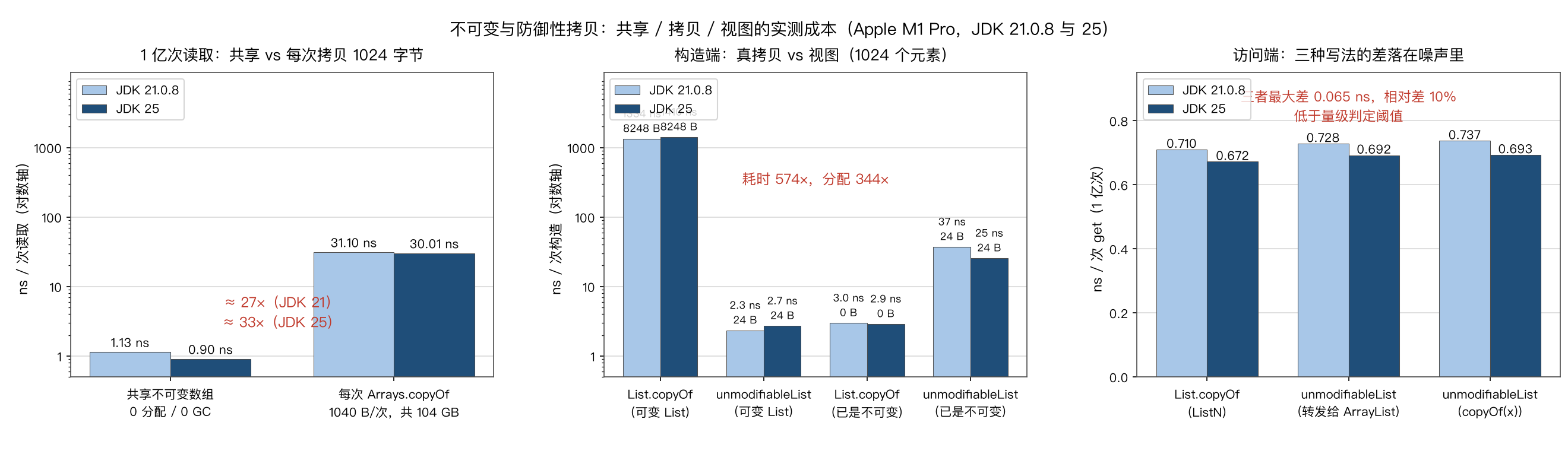 1 亿次读取:共享 vs 每次拷贝