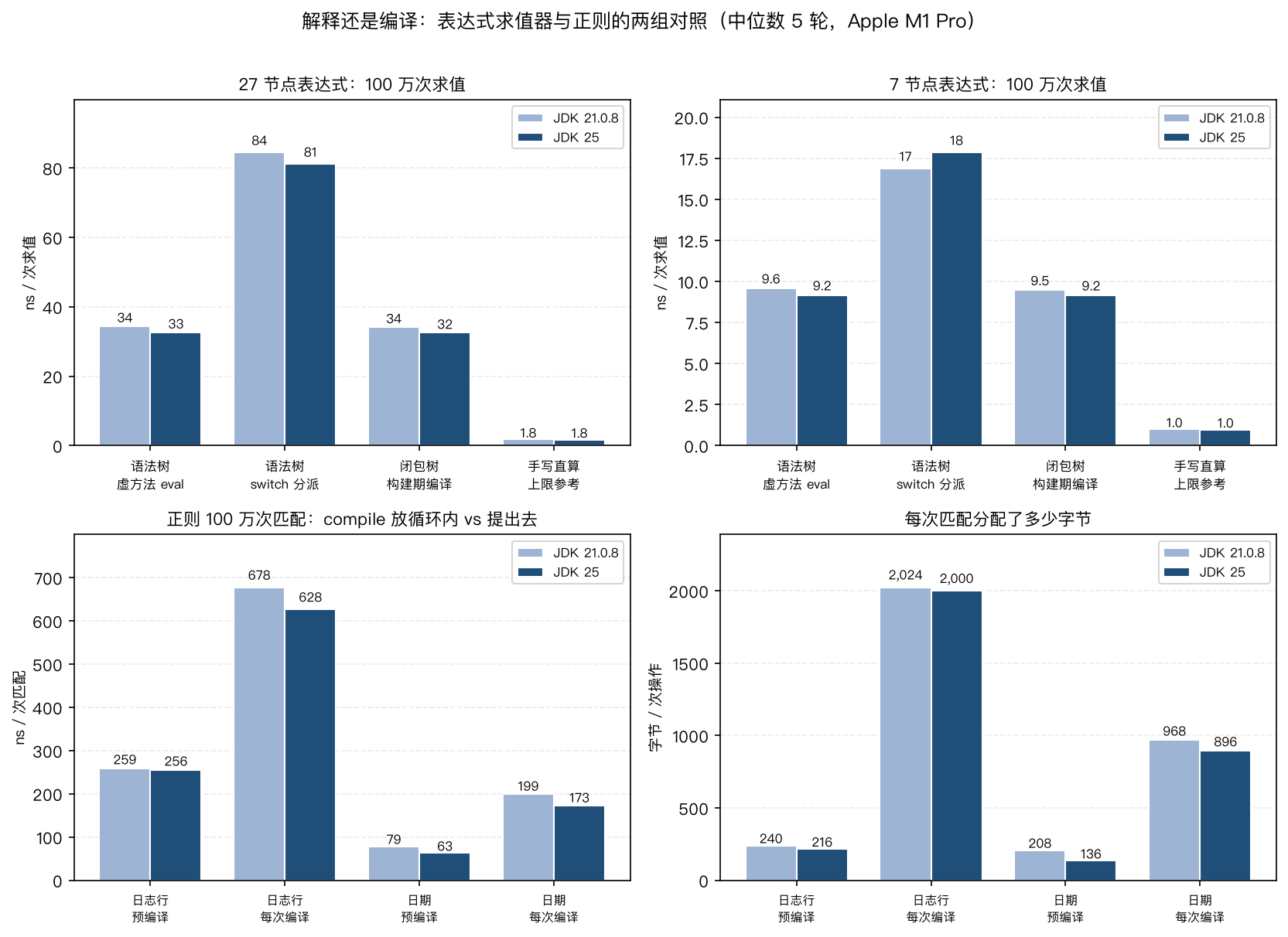 解释器与编译:表达式求值与正则对照