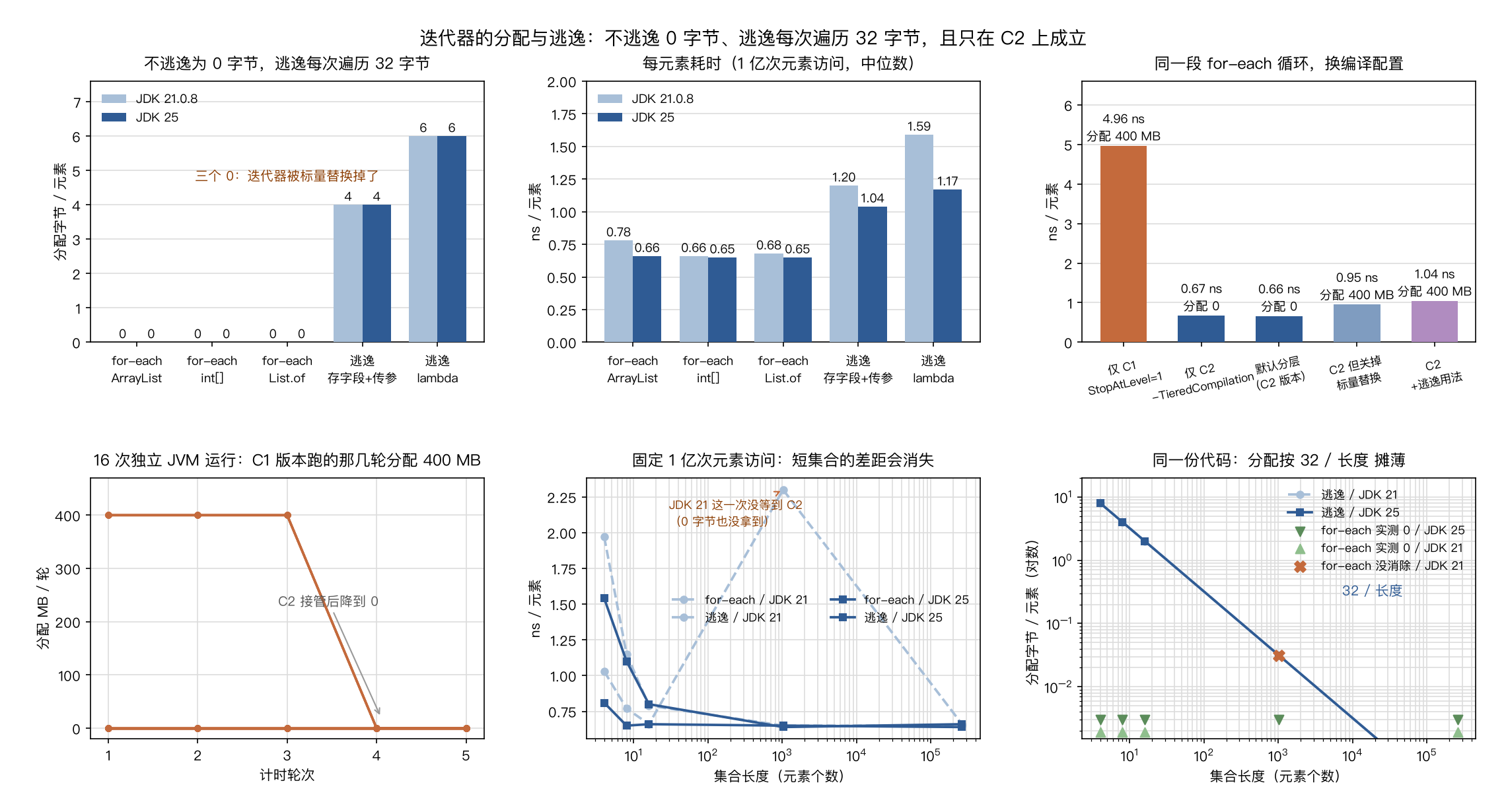 迭代器分配与逃逸:分配字节、耗时、编译层级与集合长度