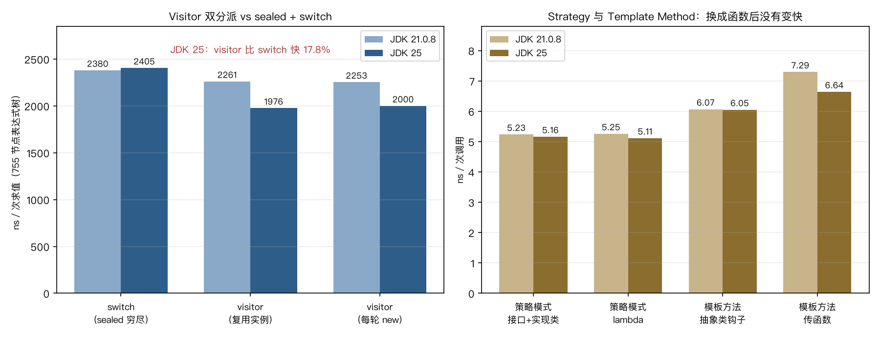 三组对照的耗时柱状图:左为 Visitor,右为 Strategy 与 Template Method