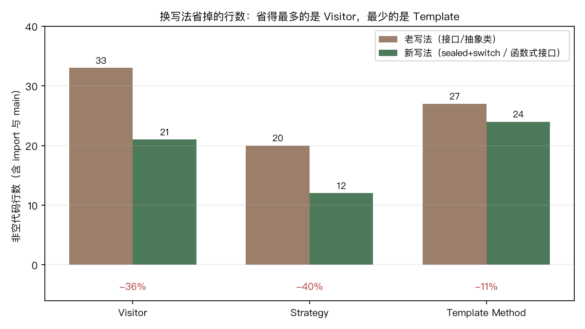 三组对照的代码行数