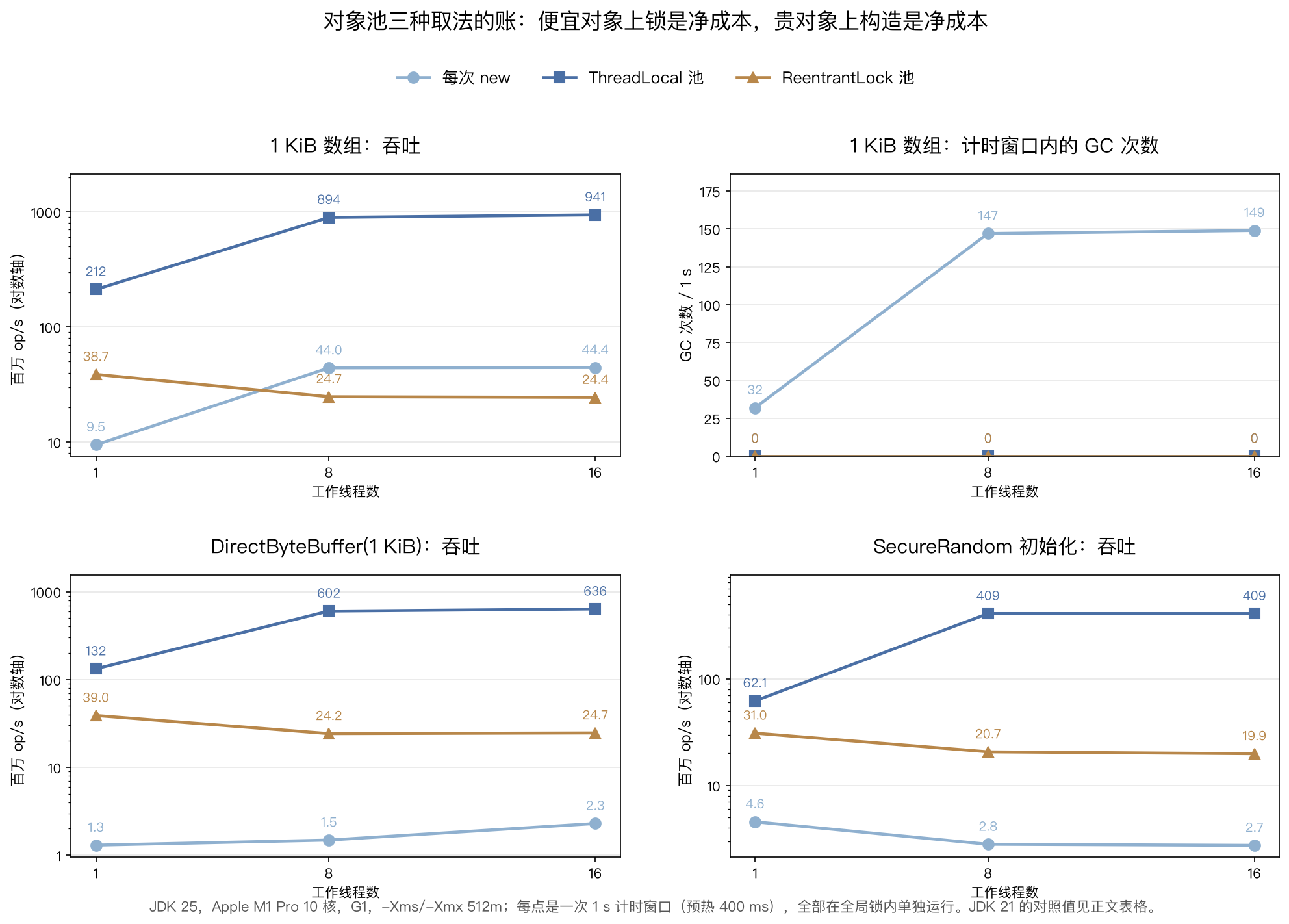 三种取法在 1/8/16 线程下的吞吐与 GC 次数