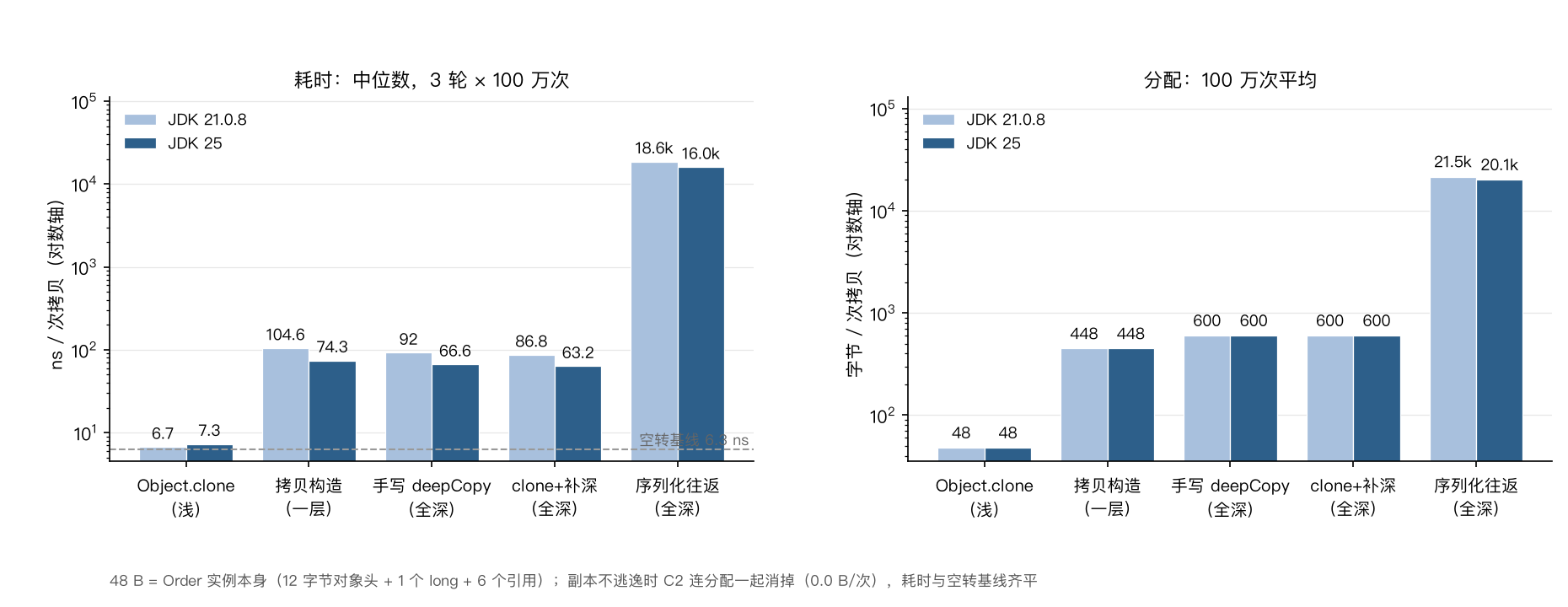 四条拷贝路的耗时与分配:clone 一档、三条深拷贝一档、序列化单独一档,分配与耗时同向