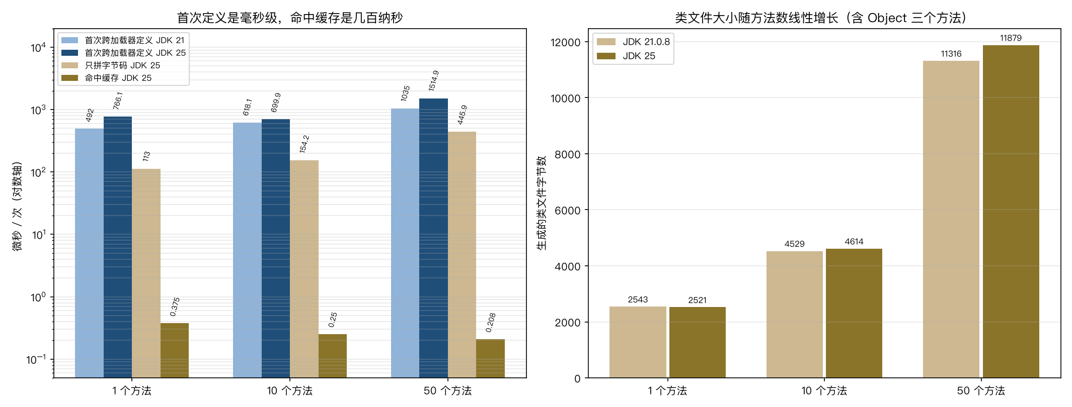 类生成与缓存的耗时、生成类的字节数