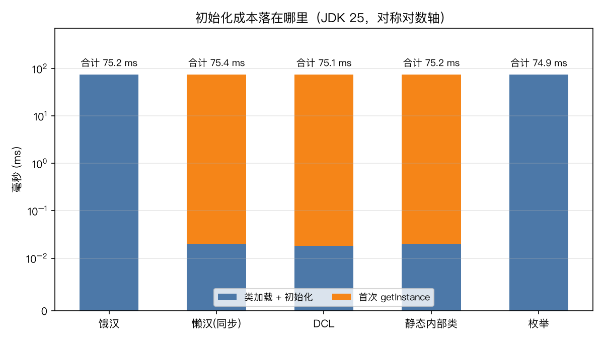 初始化成本落在哪里:五种写法总成本都在 75ms 量级,区别只在代价被付在类加载还是首次调用