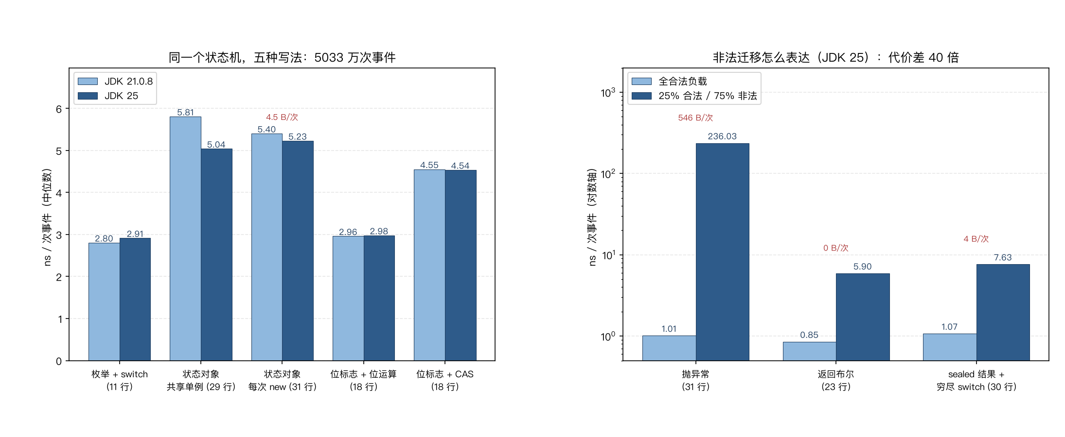 五种写法的耗时与非法迁移的代价
