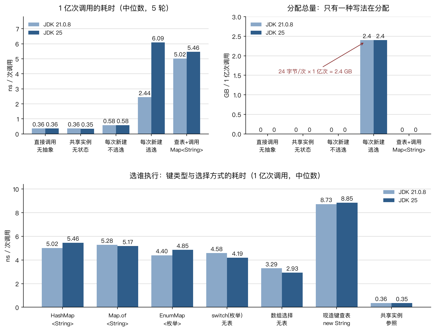 策略的四种形态:耗时与分配