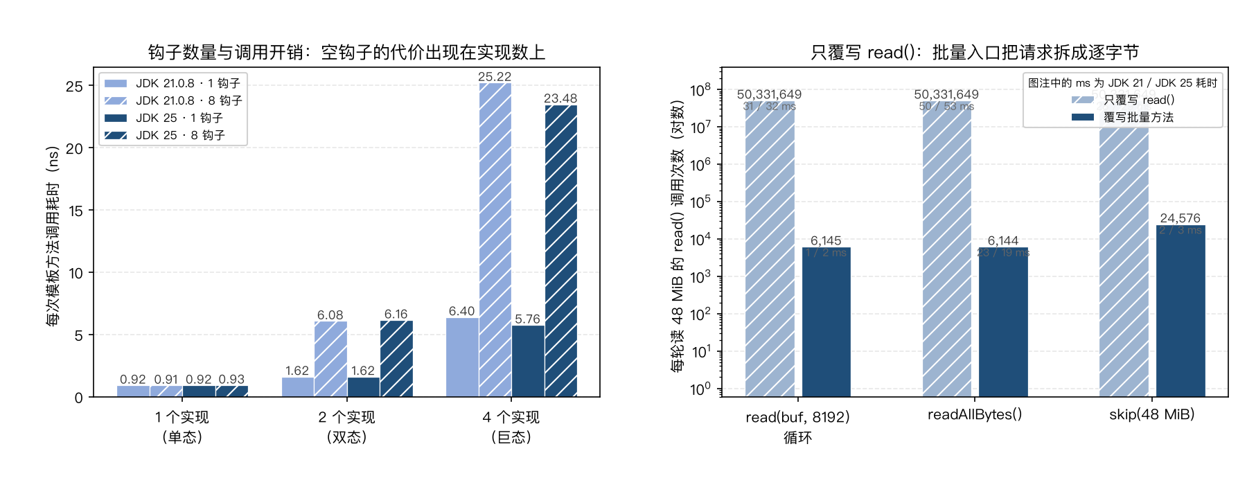 钩子数量与默认实现的调用次数