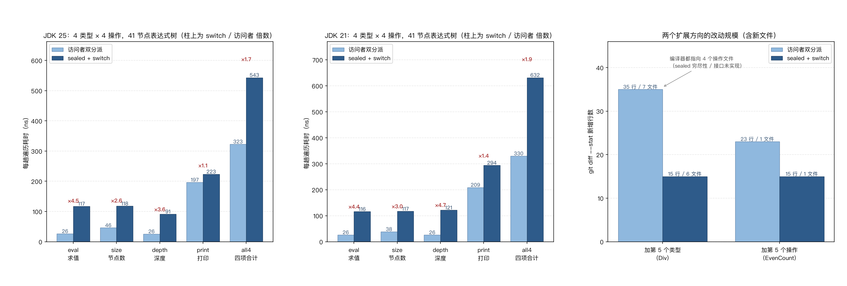 矩阵两种写法的耗时与两个扩展方向的改动规模